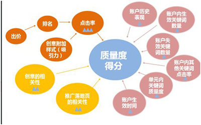 在百度竞价推广中关键词的质量度有什么作用？